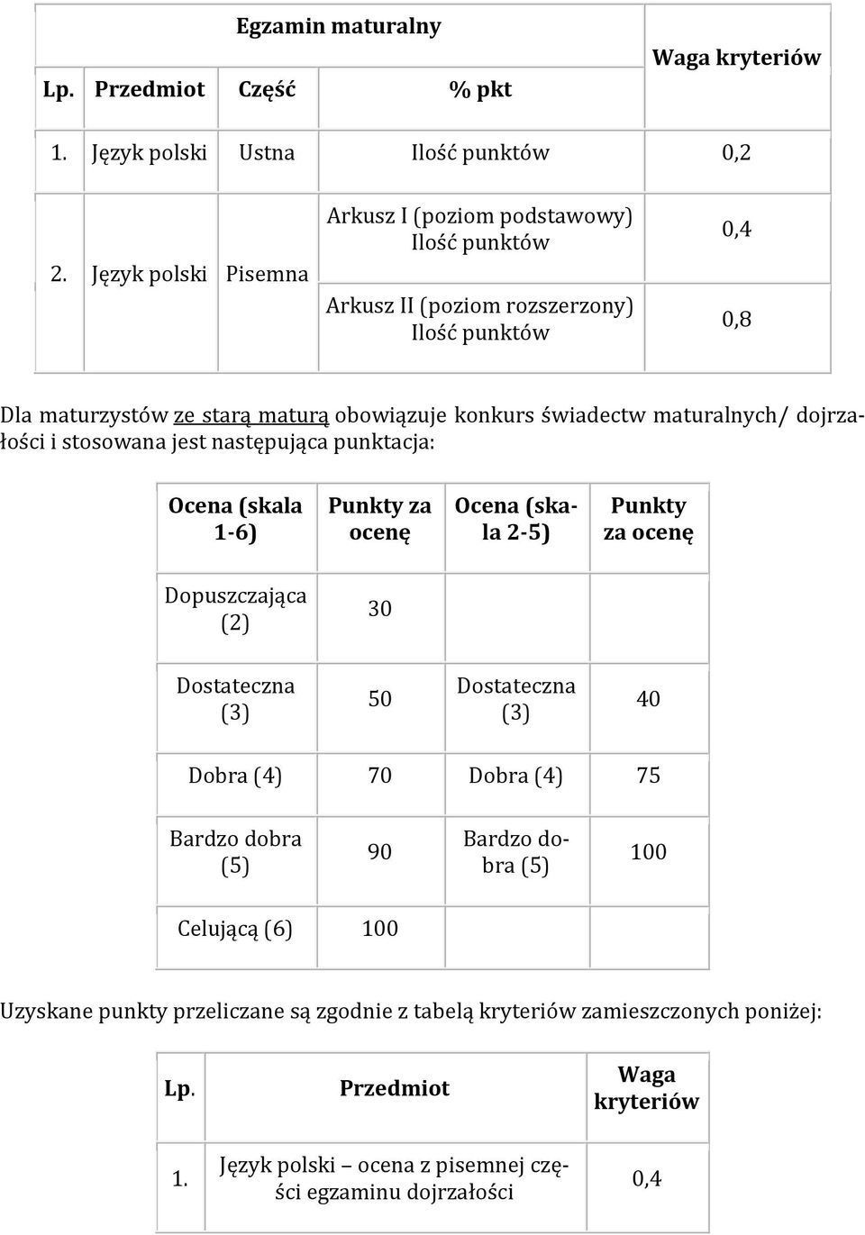 maturalnych/ dojrzałości i stosowana jest następująca punktacja: Ocena (skala 1-6) Punkty za ocenę Ocena (skala 2-5) Punkty za ocenę Dopuszczająca (2) 30 Dostateczna (3) 50