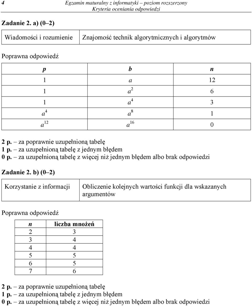 za uzupełnioną tabelę z jednym błędem 0 p. za uzupełnioną tabelę z więcej niż jednym błędem albo brak odpowiedzi Zadanie 2.