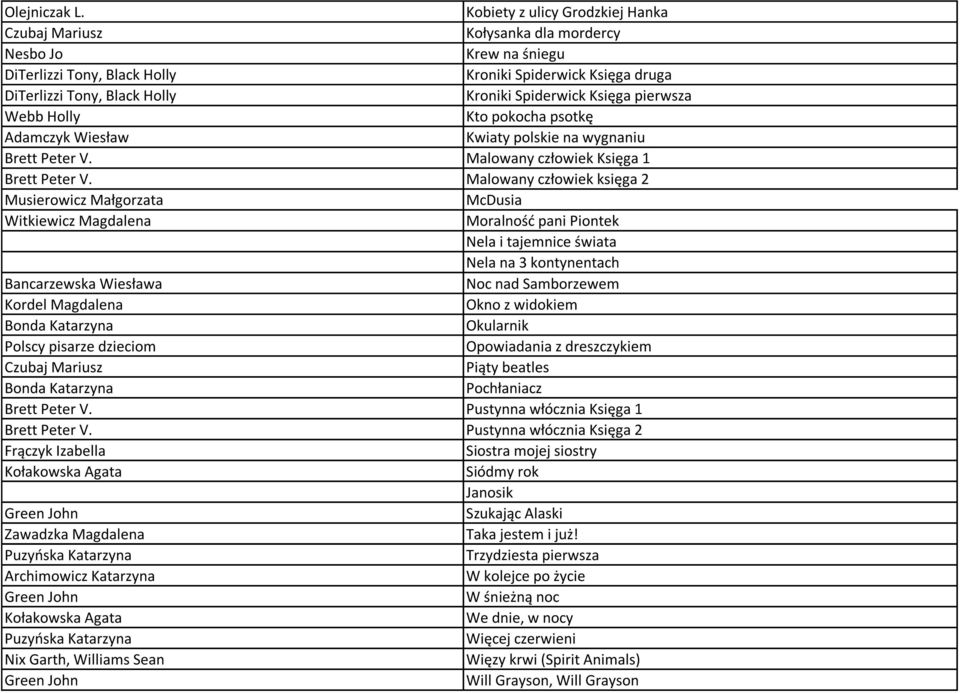 Księga pierwsza Kto pokocha psotkę Adamczyk Wiesław Kwiaty polskie na wygnaniu Brett Peter V. Malowany człowiek Księga 1 Brett Peter V.