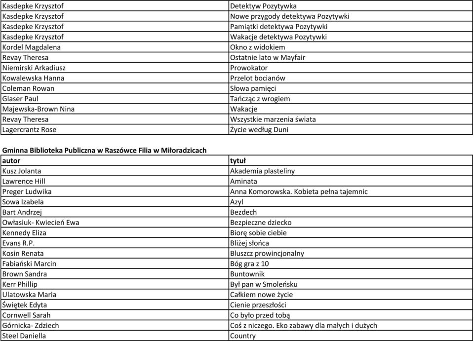 bocianów Słowa pamięci Tańcząc z wrogiem Wakacje Wszystkie marzenia świata Życie według Duni Gminna Biblioteka Publiczna w Raszówce Filia w Miłoradzicach Kusz Jolanta Akademia plasteliny Lawrence