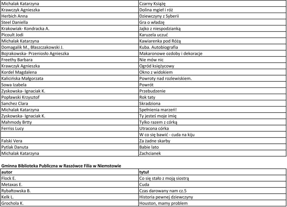 Mahmody Brtty Ferriss Lucy Falski Vera Pytlak Danuta Gminna Biblioteka Publiczna w Raszówce Filia w Niemstowie Flock E. Metaxas E. Rybałtowska B. Kelk L. Grochola K.