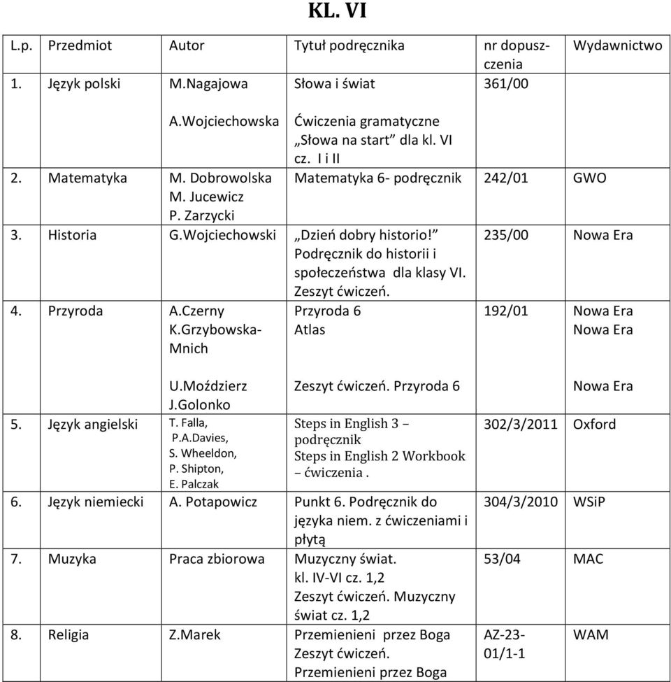 Grzybowska- Mnich Przyroda 6 Atlas 235/00 192/01 U.Moździerz J.Golonko 5. Język angielski T. Falla, P.A.Davies, S. Wheeldon, P. Shipton, E. Palczak Zeszyt ćwiczeń.