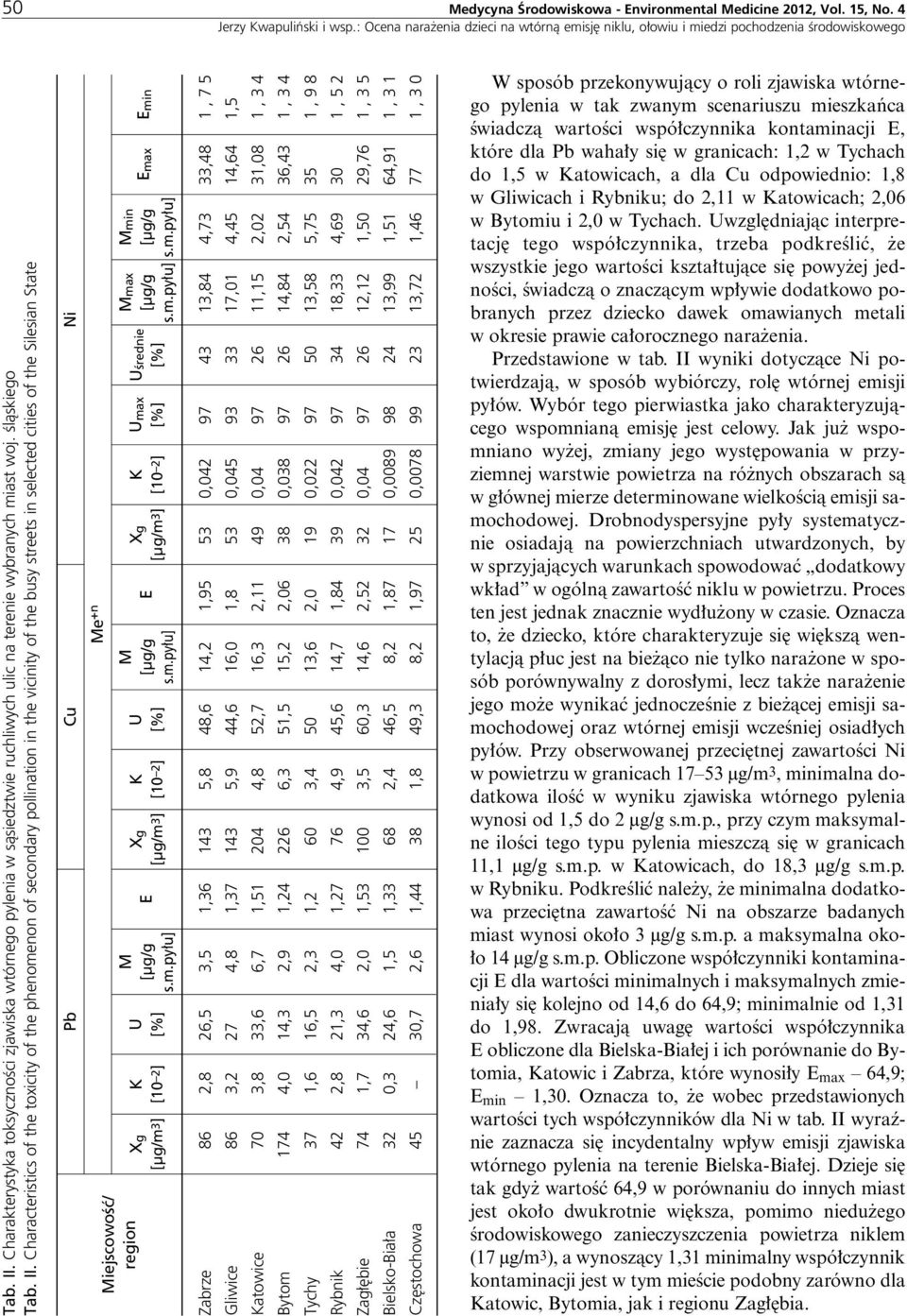 Characteristics of the toxicity of the phenomenon of secondary pollination in the vicinity of the busy streets in selected cities of the Silesian State Cu Ni Pb Me +n MiejscowoÊç/ region Emax Emin