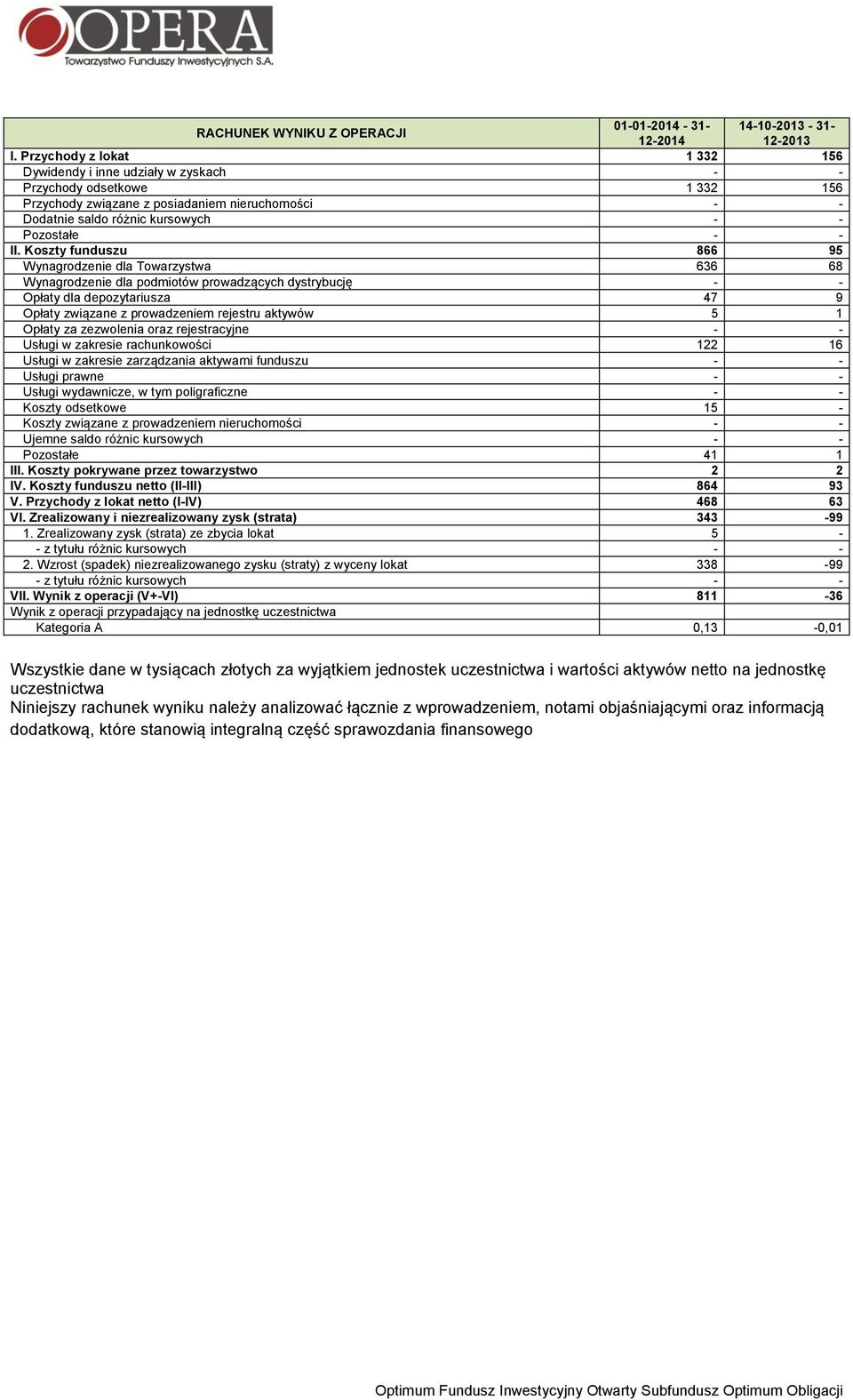 II. Koszty funduszu 866 95 Wynagrodzenie dla Towarzystwa 636 68 Wynagrodzenie dla podmiotów prowadzących dystrybucję - - Opłaty dla depozytariusza 47 9 Opłaty związane z prowadzeniem rejestru aktywów