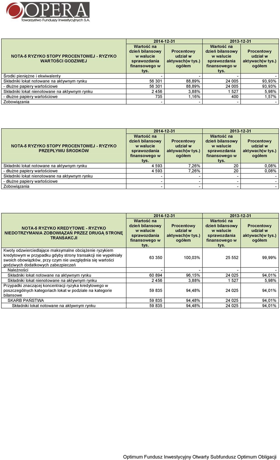 93,93% - dłużne papiery wartościowe 56 301 88,89% 24 005 93,93% Składniki lokat nienotowane na aktywnym rynku 2 456 3,88% 1 527 5,98% - dłużne papiery wartościowe 735 1,16% 400 1,57% Zobowiązania - -