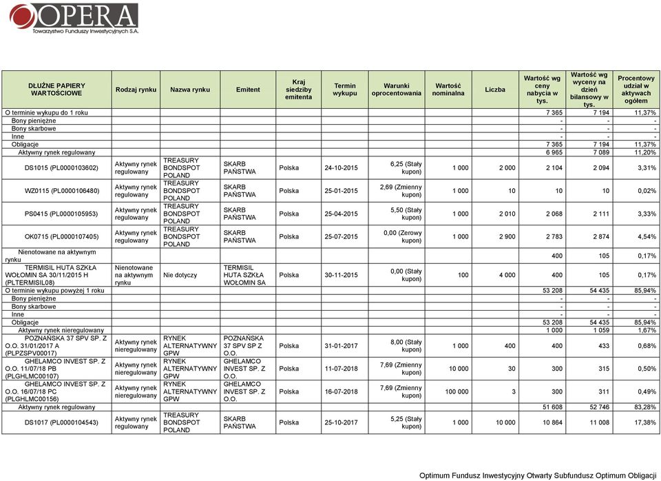 DS1015 (PL0000103602) 6,25 (Stały Polska 24-10-2015 1 000 2 000 2 104 2 094 3,31% WZ0115 (PL0000106480) PS0415 (PL0000105953) OK0715 (PL0000107405) Polska 25-01-2015 Polska 25-04-2015 Polska