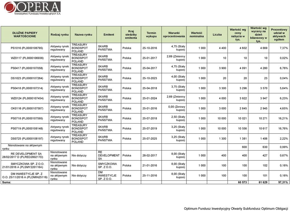 Z O.O. 25/11/2016 A (PLDMIN25116) Rodzaj rynku Nazwa rynku Emitent Nienotowane na aktywnym rynku Nienotowane na aktywnym rynku Nienotowane na aktywnym rynku Nie dotyczy Nie dotyczy Nie dotyczy RE