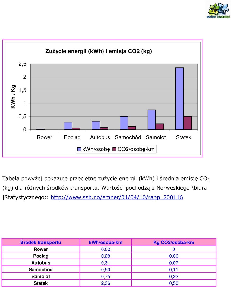 transportu. Wartości pochodzą z Norweskiego \biura Statystycznego:: http://www.ssb.
