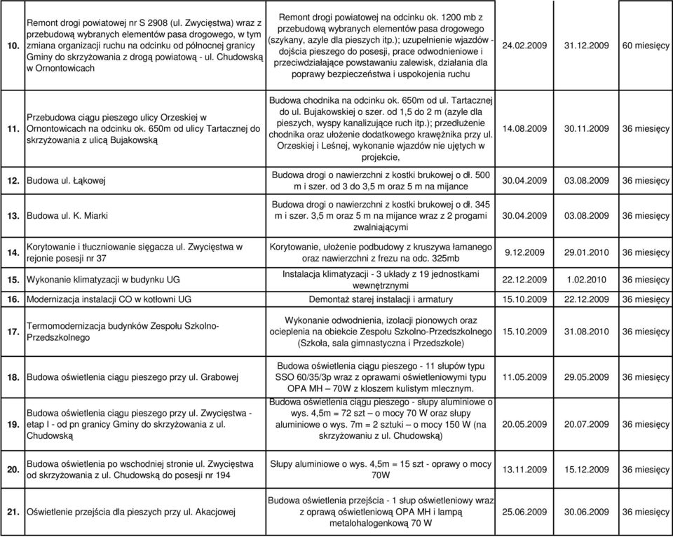 ); uzupełnienie wjazdów - dojścia pieszego do posesji, prace odwodnieniowe i przeciwdziałające powstawaniu zalewisk, działania dla poprawy bezpieczeństwa i uspokojenia ruchu 24.02.2009 31.12.