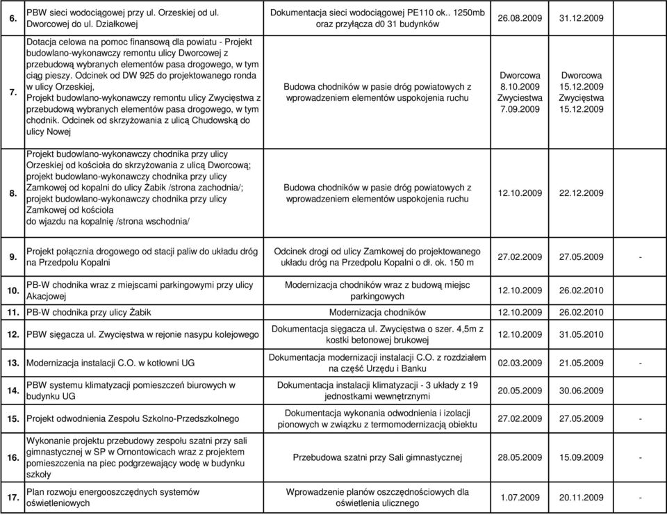 Odcinek od DW 925 do projektowanego ronda w ulicy Orzeskiej, Projekt budowlano-wykonawczy remontu ulicy Zwycięstwa z chodnik.