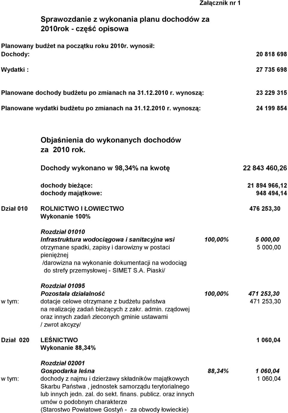 Dochody wykonano w 98,34% na kwotę 22 843 460,26 dochody bieżące: 21 894 966,12 dochody majątkowe: 948 494,14 Dział 010 ROLNICTWO I ŁOWIECTWO 476 253,30 Wykonanie 100% Rozdział 01010 Infrastruktura