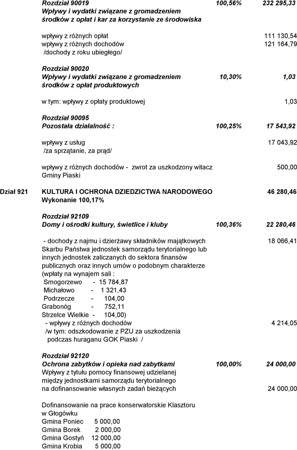 100,25% 17 543,92 wpływy z usług 17 043,92 /za sprzątanie, za prąd/ wpływy z różnych dochodów - zwrot za uszkodzony witacz 500,00 Gminy Piaski Dział 921 KULTURA I OCHRONA DZIEDZICTWA NARODOWEGO 46