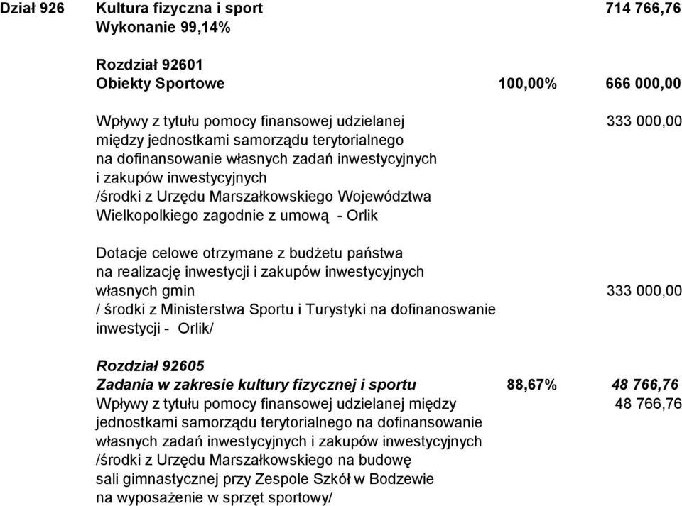 z budżetu państwa na realizację inwestycji i zakupów inwestycyjnych własnych gmin 333 000,00 / środki z Ministerstwa Sportu i Turystyki na dofinanoswanie inwestycji - Orlik/ Rozdział 92605 Zadania w