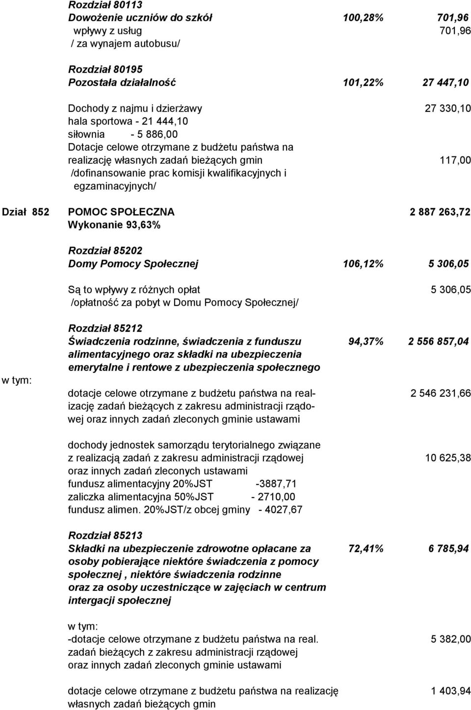 Dział 852 POMOC SPOŁECZNA 2 887 263,72 Wykonanie 93,63% Rozdział 85202 Domy Pomocy Społecznej 106,12% 5 306,05 Są to wpływy z różnych opłat 5 306,05 /opłatność za pobyt w Domu Pomocy Społecznej/