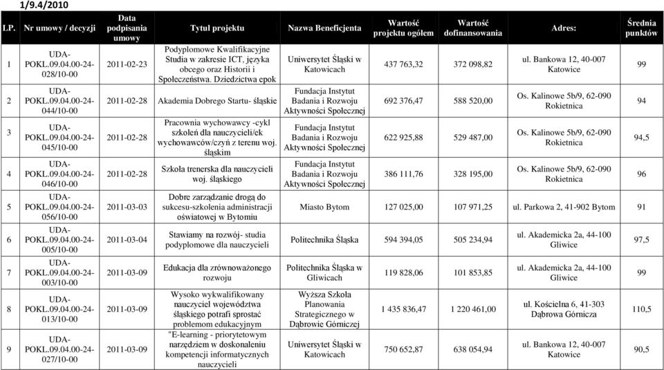 śląskiego Dobre zarządzanie drogą do sukcesu-szkolenia administracji oświatowej w Bytomiu Stawiamy na rozwój- studia podyplomowe dla nauczycieli Edukacja dla zrównoważonego rozwoju Wysoko