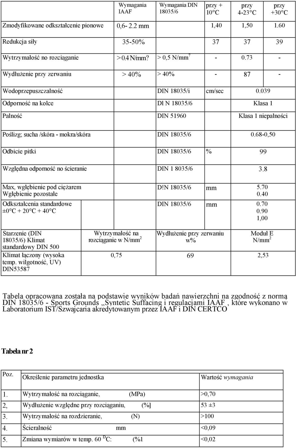 039 Odporność na kolce Dl N 18035/6 Klasa 1 Palność DIN 51960 Klasa 1 niepalności Poślizg; sucha /skóra - mokra/skóra DIN 18035/6 0.