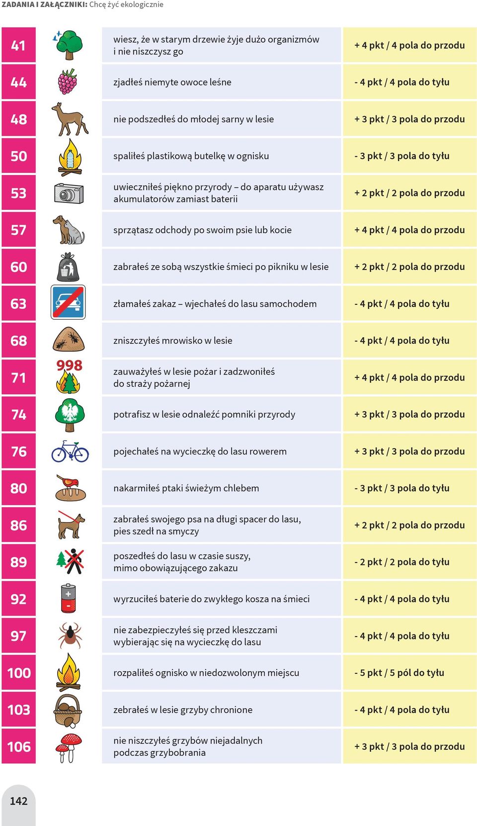 sprzątasz odchody po swoim psie lub kocie + 4 pkt / 4 pola do przodu 60 zabrałeś ze sobą wszystkie śmieci po pikniku w lesie + 2 pkt / 2 pola do przodu 63 złamałeś zakaz wjechałeś do lasu samochodem