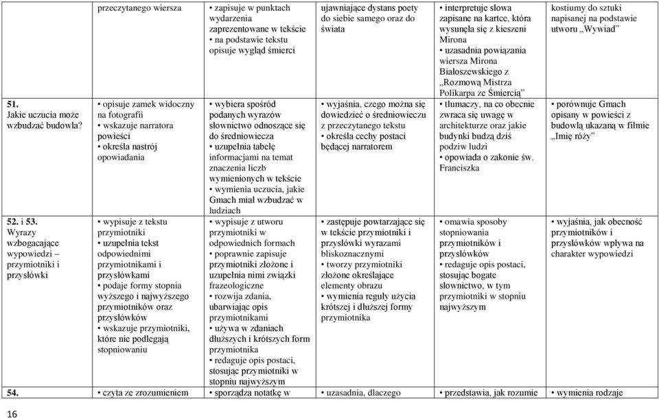 przymiotniki uzupełnia tekst odpowiednimi przymiotnikami i przysłówkami podaje formy stopnia wyższego i najwyższego przymiotników oraz przysłówków wskazuje przymiotniki, które nie podlegają