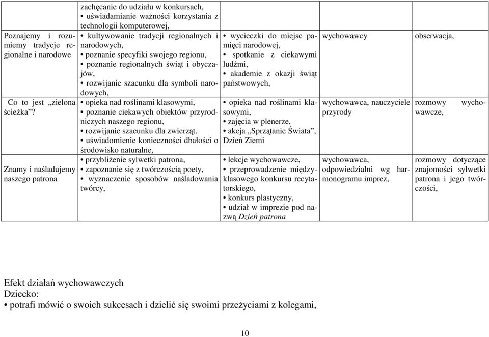 specyfiki swojego regionu, poznanie regionalnych świąt i obyczajów, rozwijanie szacunku dla symboli narodowych, opieka nad roślinami klasowymi, poznanie ciekawych obiektów przyrodniczych naszego