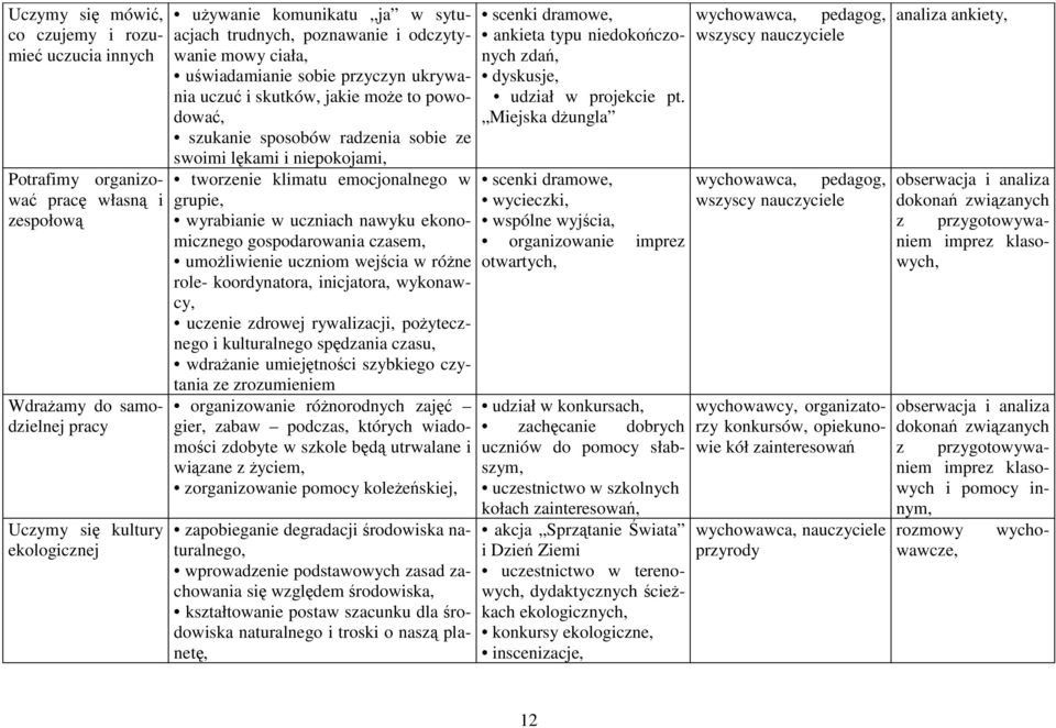 niepokojami, tworzenie klimatu emocjonalnego w grupie, wyrabianie w uczniach nawyku ekonomicznego gospodarowania czasem, umożliwienie uczniom wejścia w różne role- koordynatora, inicjatora,
