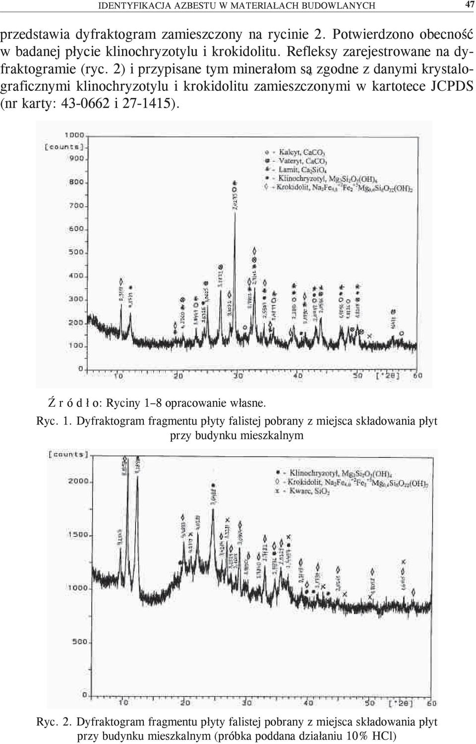 2) i przypisane tym minerałom są zgodne z danymi krystalograficznymi klinochryzotylu i krokidolitu zamieszczonymi w kartotece JCPDS (nr karty: 43-0662 i 27-1415).