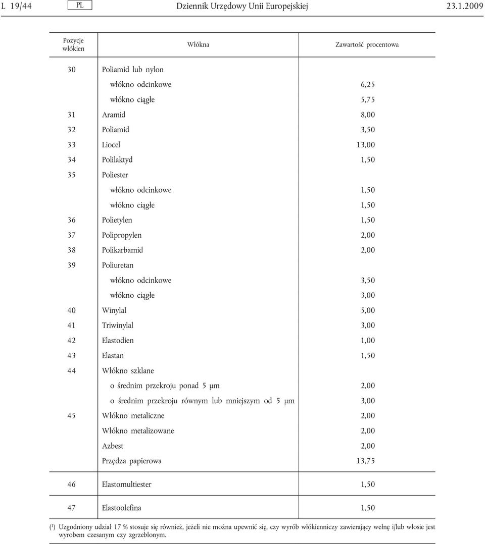 3,00 40 Winylal 5,00 41 Triwinylal 3,00 42 Elastodien 1,00 43 Elastan 1,50 44 Włókno szklane o średnim przekroju ponad 5 μm 2,00 o średnim przekroju równym lub mniejszym od 5 μm 3,00 45 Włókno