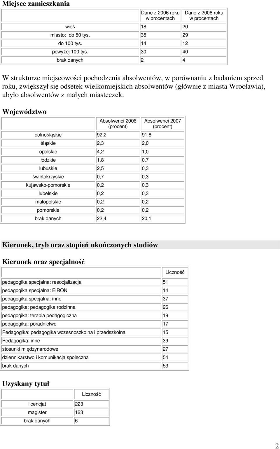 z miasta Wrocławia), ubyło absolwentów z małych miasteczek.