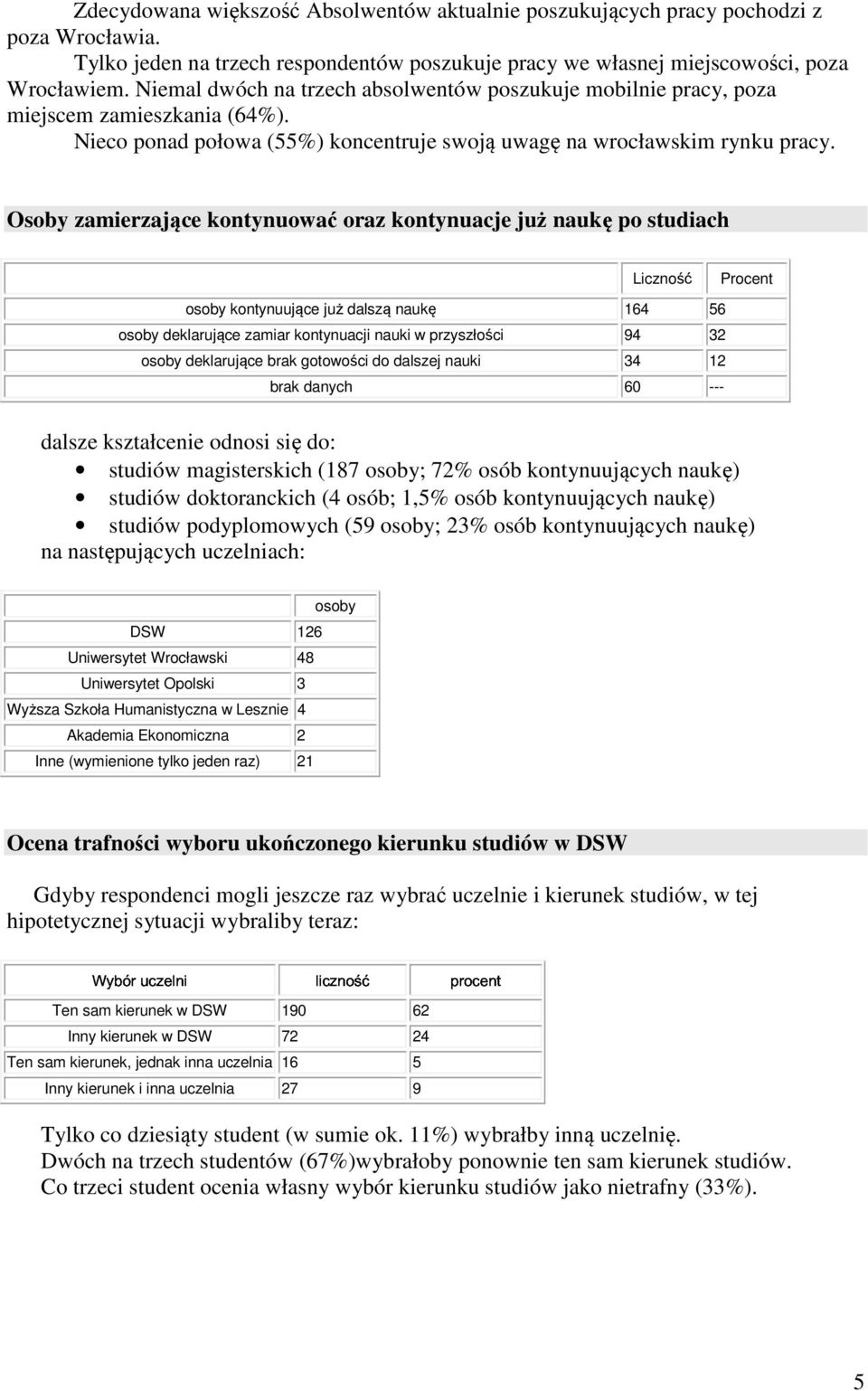 Osoby zamierzające kontynuować oraz kontynuacje już naukę po studiach Procent osoby kontynuujące już dalszą naukę 164 56 osoby deklarujące zamiar kontynuacji nauki w przyszłości 94 32 osoby