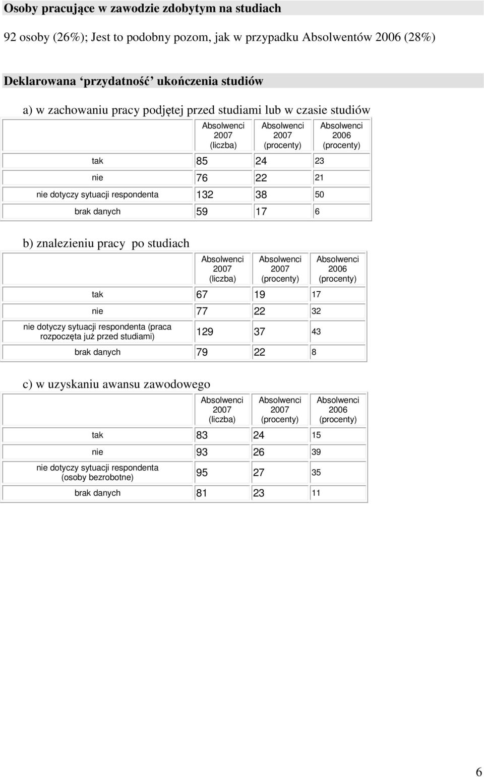 17 6 b) znalezieniu pracy po studiach Absolwenci Absolwenci Absolwenci 2007 2007 2006 (liczba) (procenty) (procenty) tak 67 19 17 nie 77 22 32 nie dotyczy sytuacji respondenta (praca rozpoczęta już