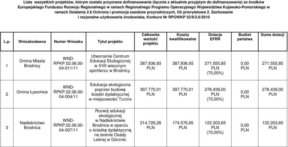 Zachowanie i racjonalne uŝytkowanie środowiska, Konkurs Nr RPOWKP 52/II/2.6/2010 L.p.