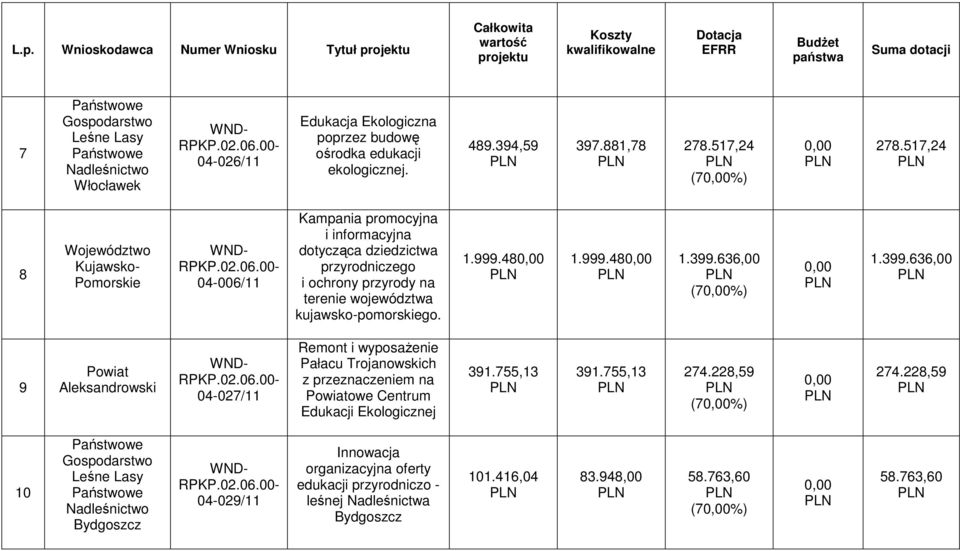 kujawsko-pomorskiego. 1.999.48 1.999.48 1.399.636,00 (7%) 1.399.636,00 9 Powiat Aleksandrowski 04-027/11 Remont i wyposaŝenie Pałacu Trojanowskich z przeznaczeniem na Powiatowe Centrum Edukacji j 391.