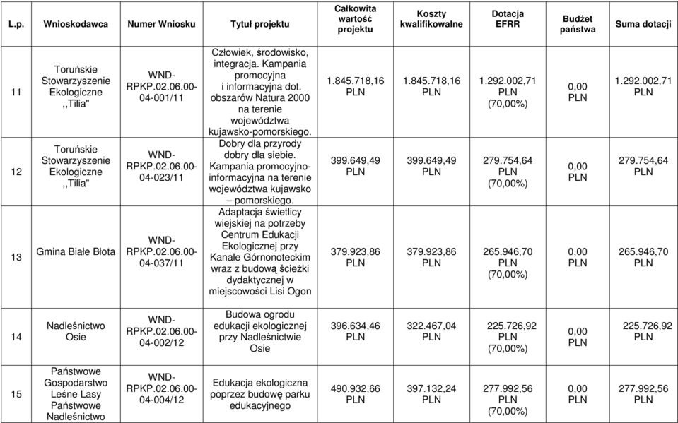 Adaptacja świetlicy wiejskiej na potrzeby Centrum Edukacji j przy Kanale Górnonoteckim wraz z budową ścieŝki dydaktycznej w miejscowości Lisi Ogon 1.845.718,16 399.649,49 379.923,86 1.845.718,16 399.649,49 379.923,86 1.292.