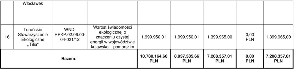 pomorskim 1.999.950,01 1.999.950,01 1.399.