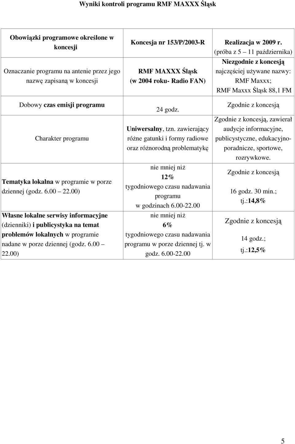 00) Koncesja nr 153/P/2003-R Realizacja w 2009 r. (próba z 5 11 października) RMF MAXXX Śląsk (w 2004 roku- Radio FAN) 24 godz. Uniwersalny, tzn.