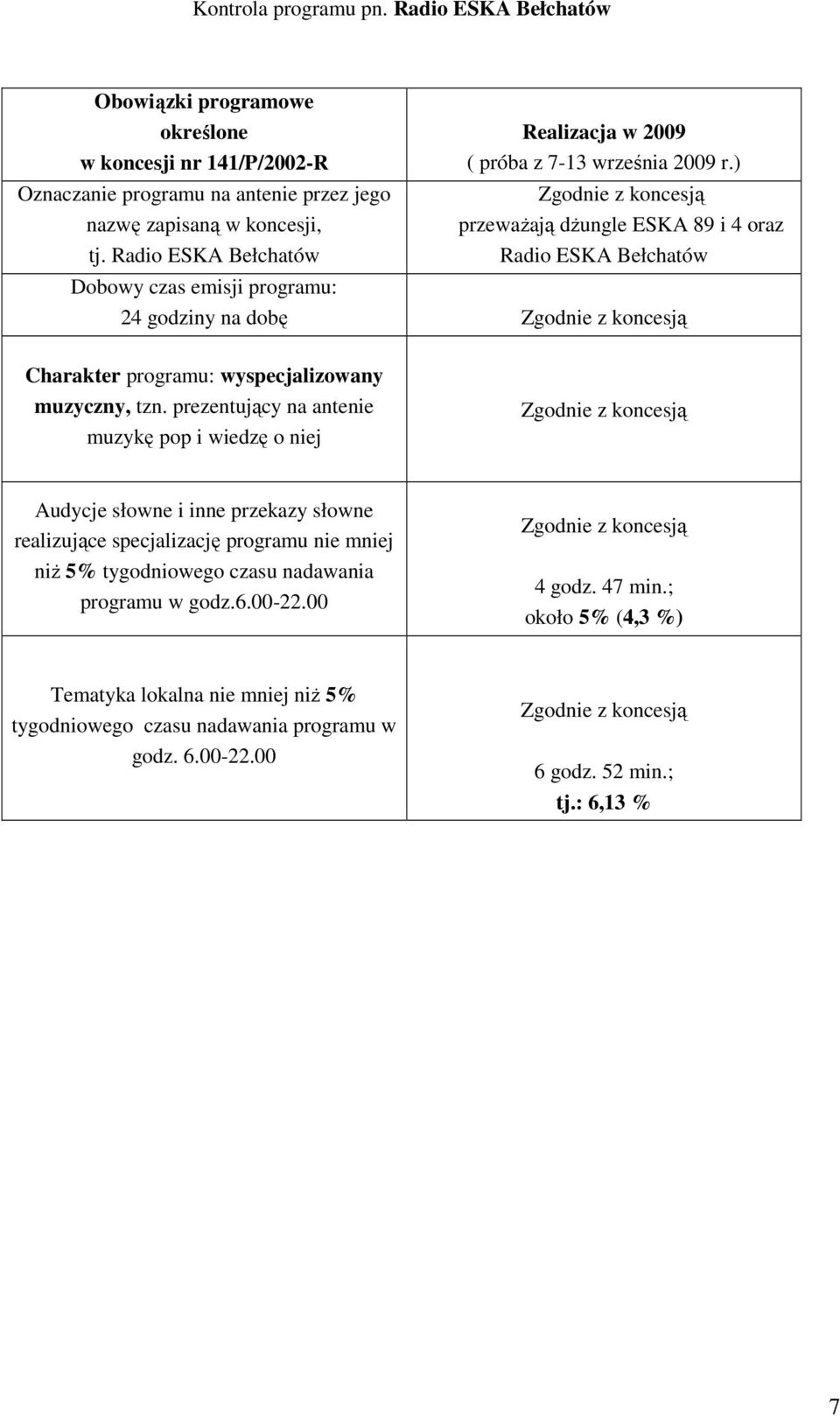 ) przewaŝają dŝungle ESKA 89 i 4 oraz Radio ESKA Bełchatów Dobowy czas emisji : 24 godziny na dobę Charakter : wyspecjalizowany muzyczny, tzn.