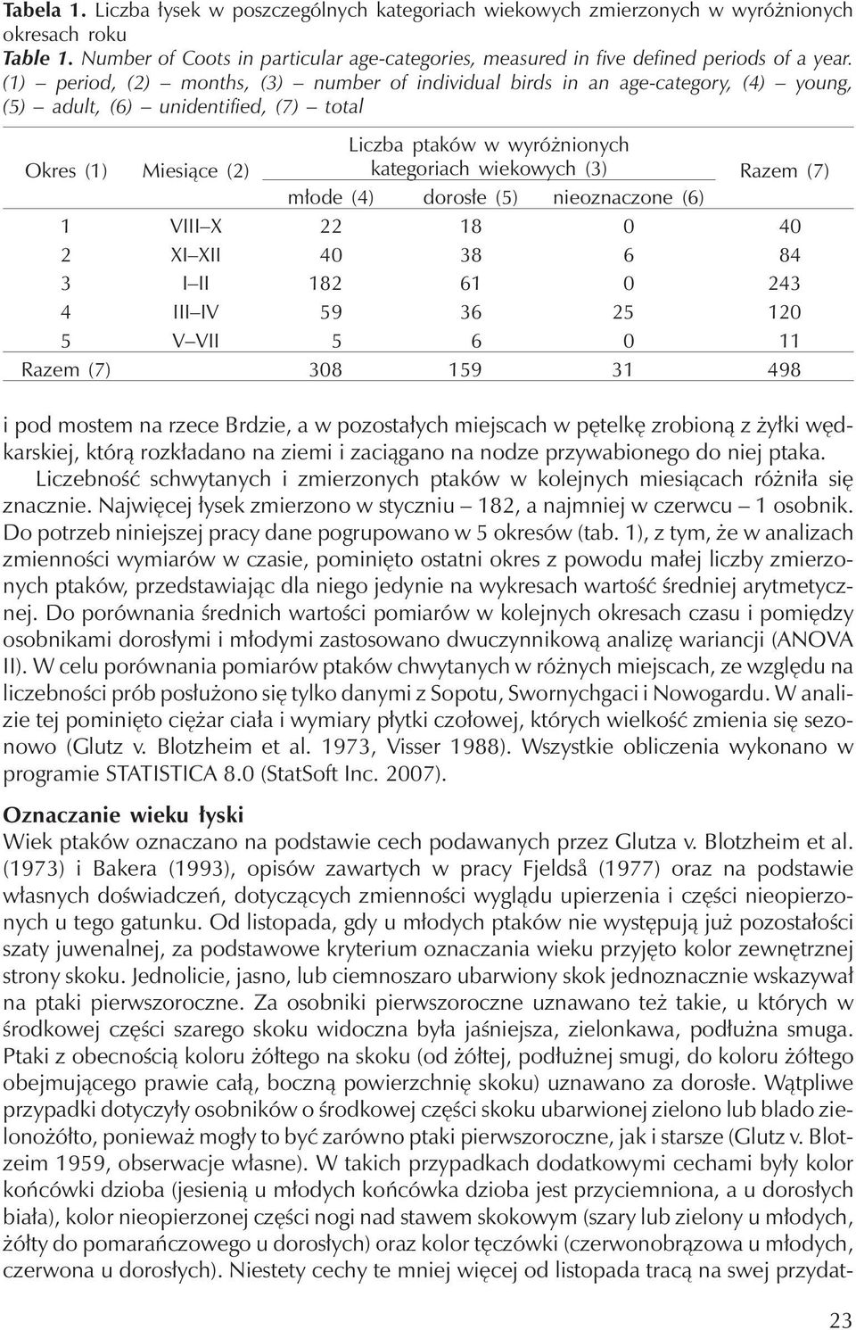(1) period, (2) months, (3) number of individual birds in an age-category, (4) young, (5) adult, (6) unidentified, (7) total Okres (1) Miesiące (2) Liczba ptaków w wyróżnionych kategoriach wiekowych