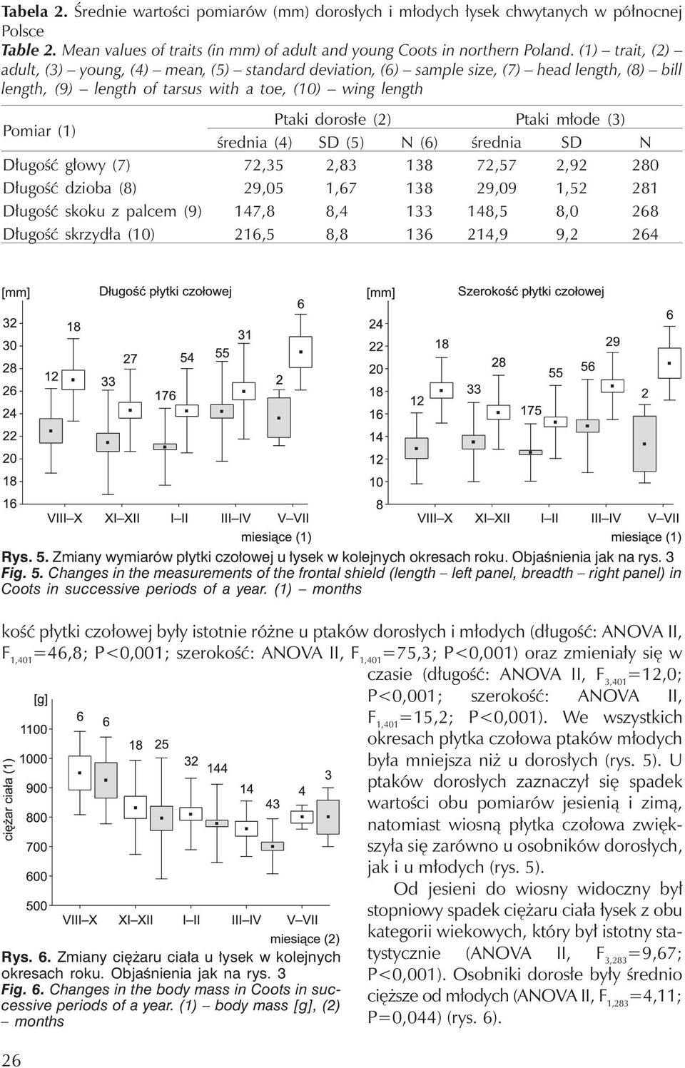 Ptaki młode (3) średnia (4) SD (5) N (6) średnia SD N Długość głowy (7) 72,35 2,83 138 72,57 2,92 280 Długość dzioba (8) 29,05 1,67 138 29,09 1,52 281 Długość skoku z palcem (9) 147,8 8,4 133 148,5
