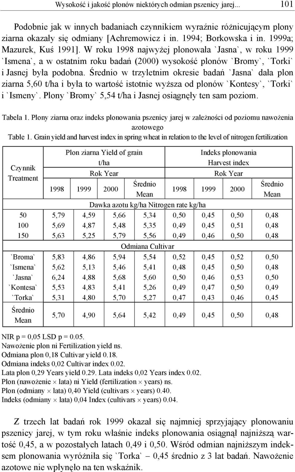 w trzyletnim okresie badań `Jasna` dała plon ziarna 5,60 t/ha i była to wartość istotnie wyższa od plonów `Kontesy`, `Torki` i `Ismeny`. Plony `Bromy` 5,54 t/ha i Jasnej osiągnęły ten sam poziom.