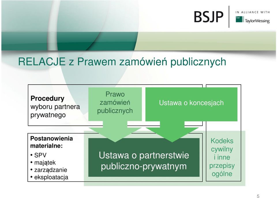 Postanowienia materialne: SPV majątek zarządzanie eksploatacja