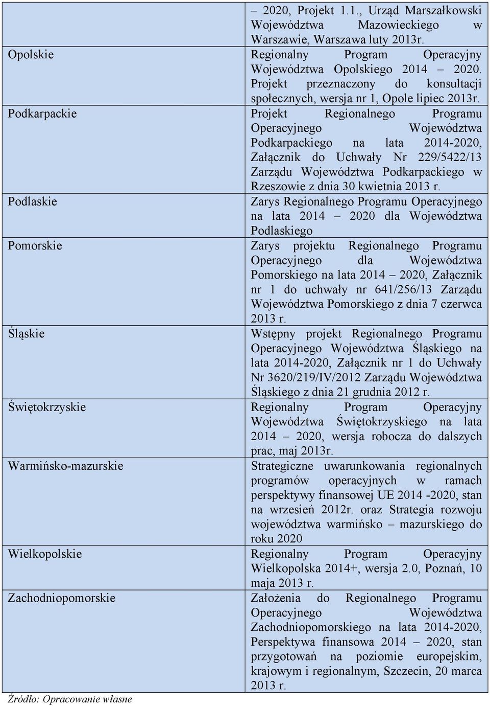 Podkarpackie Projekt Regionalnego Programu Operacyjnego Województwa Podkarpackiego na lata 2014-2020, Załącznik do Uchwały Nr 229/5422/13 Zarządu Województwa Podkarpackiego w Rzeszowie z dnia 30