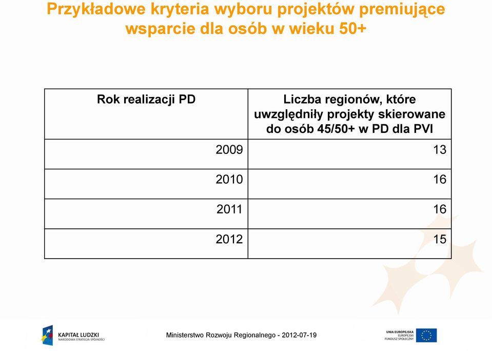 uwzględniły projekty skierowane do osób 45/50+ w PD dla PVI 2009