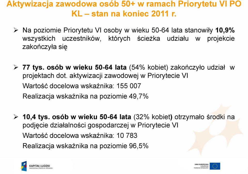 osób w wieku 50-64 lata (54% kobiet) zakończyło udział w projektach dot.