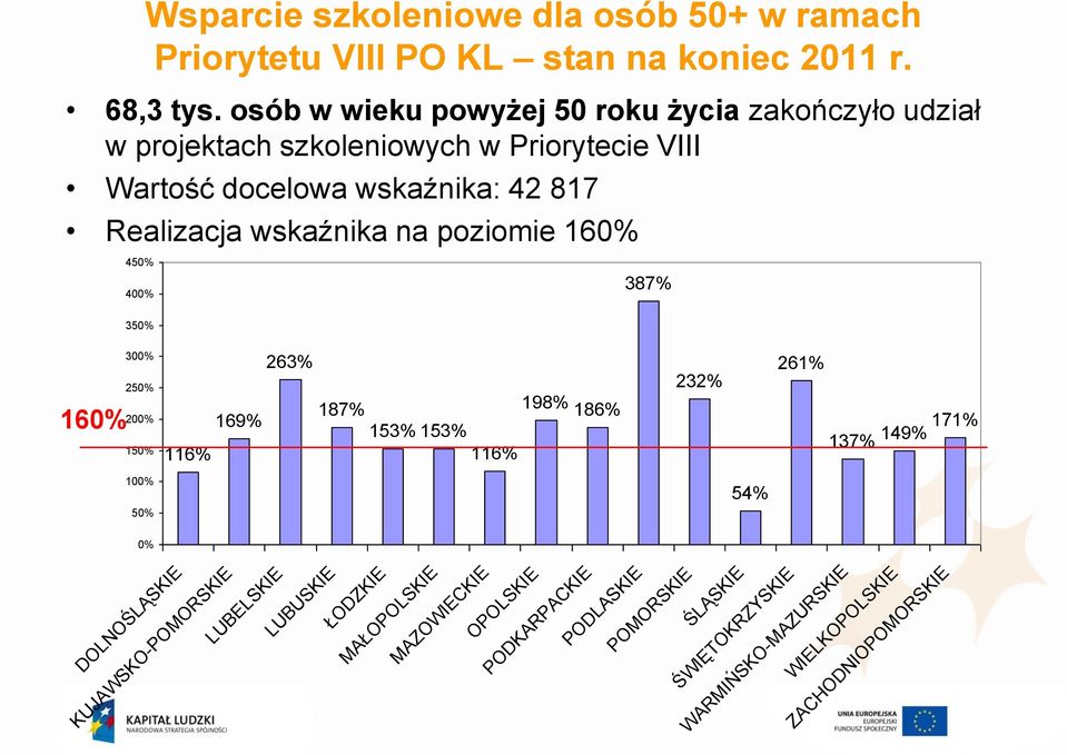 wskaźnika na poziomie 160% 450% 400% 387% 350% 300% 250% 263% 232% 261% 160% 200% 150% 169% 116% 187% 198% 186% 153% 153% 116% 171% 137% 149% 100% 50%