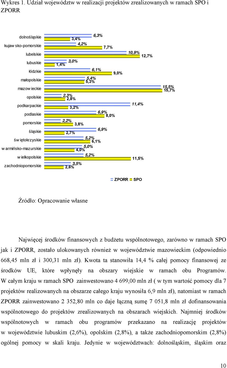 pomorskie śląskie świętokrzyskie warmińsko-mazurskie w ielkopolskie zachodniopomorskie 6,3 3,4 4,2 7,7 3, 1,4 6,1 9, 5,4 5,3 2,3 2,8 3,2 6,9 8, 2,2 3,8 6,9 2,7 5,2 6,1 5, 4, 5,2 3,5 2,6 1,9 12,7 11,4