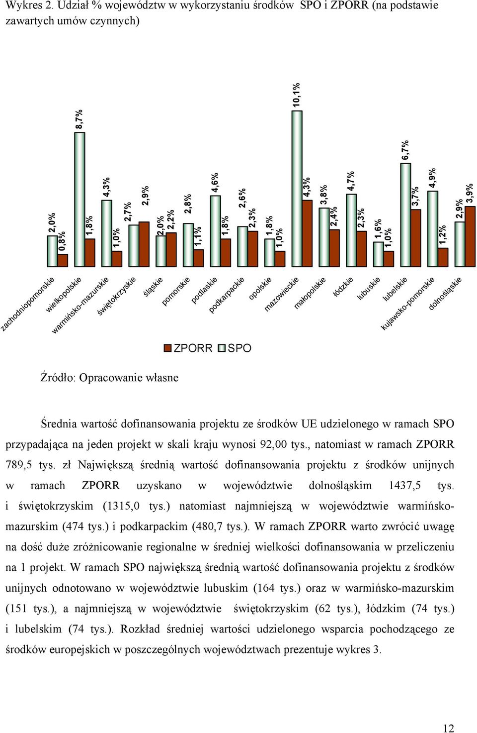 4,9 2,9 3,9 6,7 zachodniopomorskie wielkopolskie warmińsko-mazurskie świętokrzyskie śląskie pomorskie podlaskie podkarpackie opolskie mazowieckie małopolskie łódzkie lubuskie lubelskie