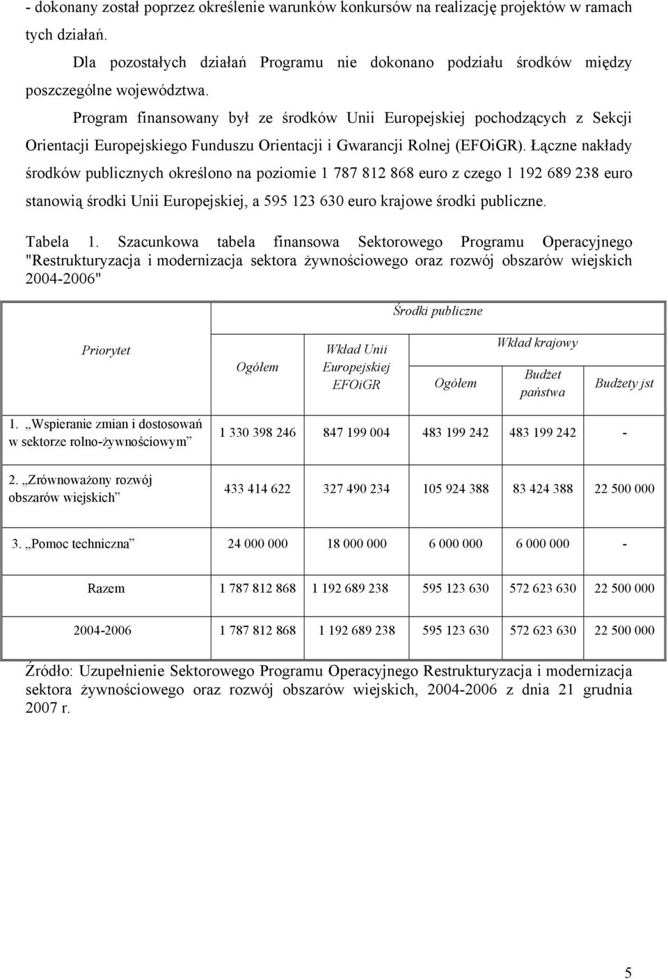 Łączne nakłady środków publicznych określono na poziomie 1 787 812 868 euro z czego 1 192 689 238 euro stanowią środki Unii Europejskiej, a 595 123 63 euro krajowe środki publiczne. Tabela 1.