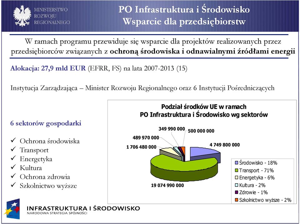 Pośredniczących 6 sektorów gospodarki Ochrona środowiska Transport Energetyka Kultura Ochrona zdrowia Szkolnictwo wyŝsze Podział środków UE w ramach PO Infrastruktura i
