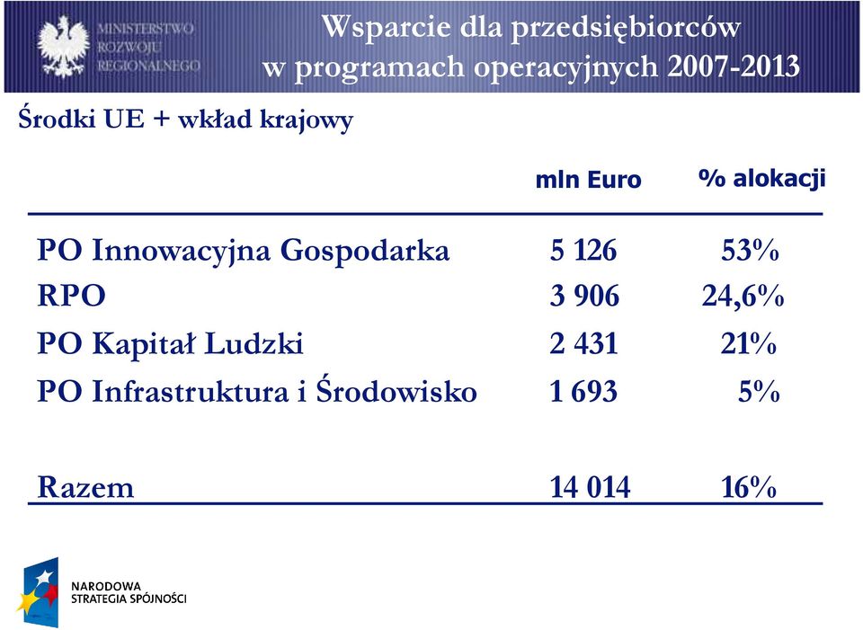 Innowacyjna Gospodarka 5 126 53% RPO 3 906 24,6% PO Kapitał