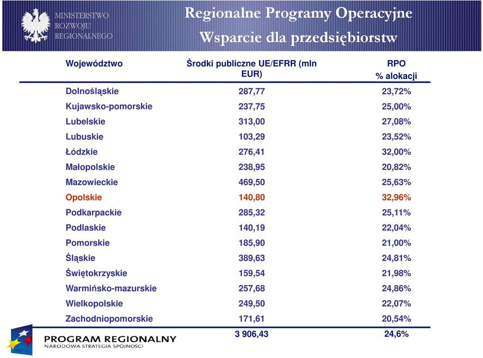20,82% Mazowieckie 469,50 25,63% Opolskie 140,80 32,96% Podkarpackie 285,32 25,11% Podlaskie 140,19 22,04% Pomorskie 185,90 21,00% Śląskie