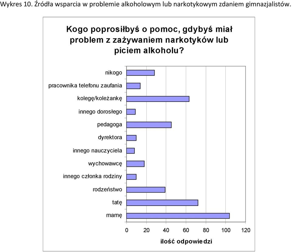 nikogo pracownika telefonu zaufania kolegę/koleżankę innego dorosłego pedagoga dyrektora innego